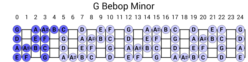 G Bebop Minor