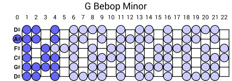 G Bebop Minor