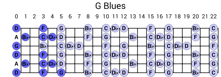 G Blues