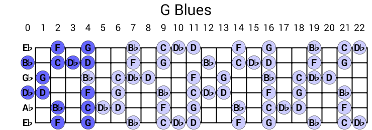 G Blues