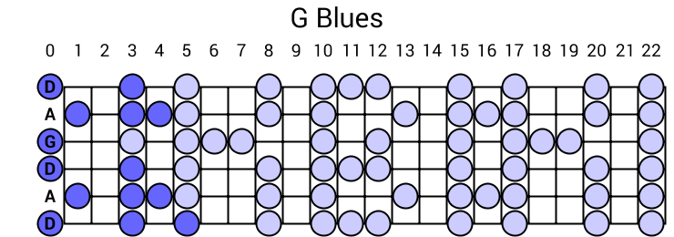 G Blues