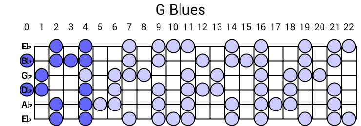 G Blues