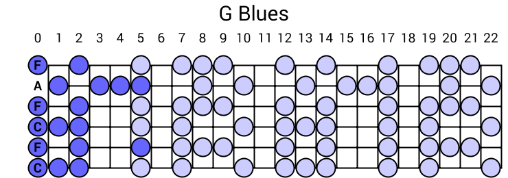G Blues