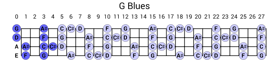 G Blues