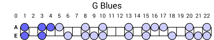 G Blues