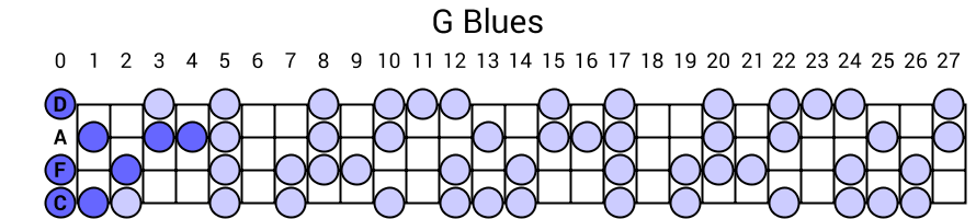 G Blues