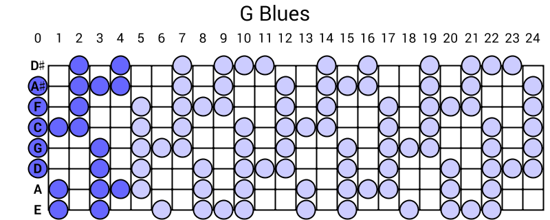 G Blues
