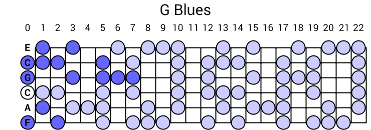 G Blues