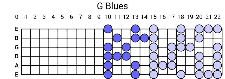 G Blues