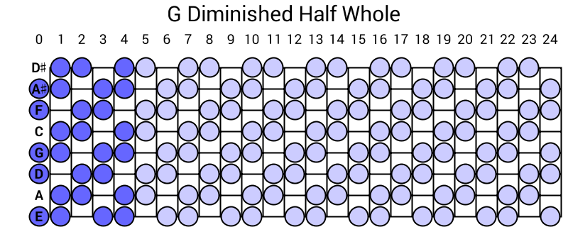 G Diminished Half Whole