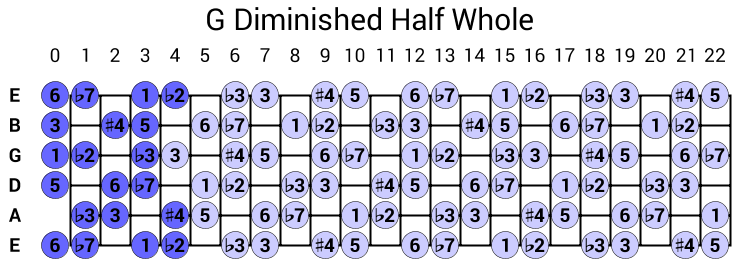 G Diminished Half Whole