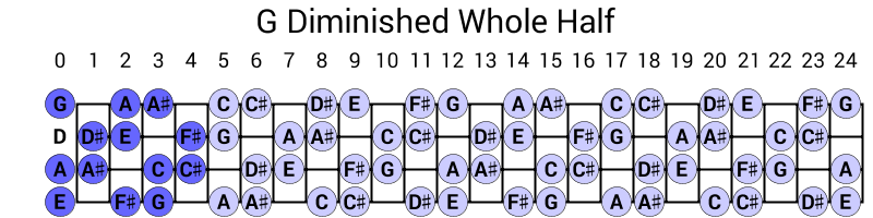 G Diminished Whole Half