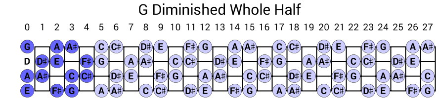 G Diminished Whole Half