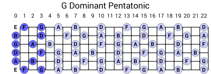 G Dominant Pentatonic