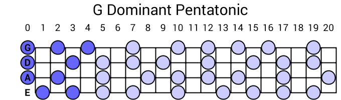 G Dominant Pentatonic