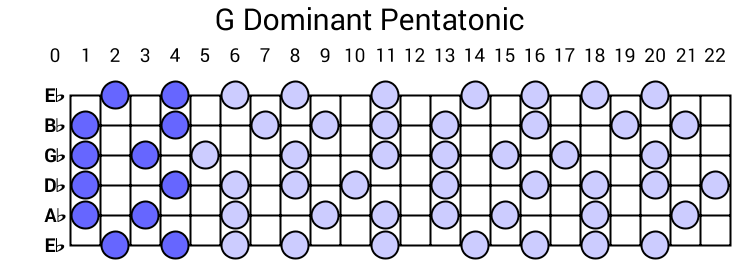 G Dominant Pentatonic