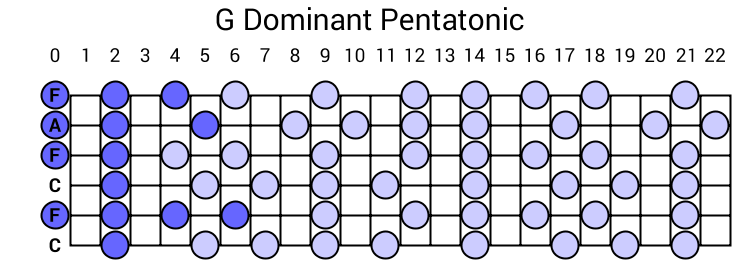 G Dominant Pentatonic