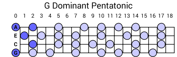 G Dominant Pentatonic