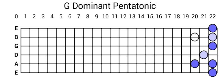 G Dominant Pentatonic