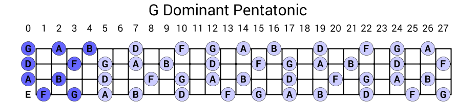G Dominant Pentatonic