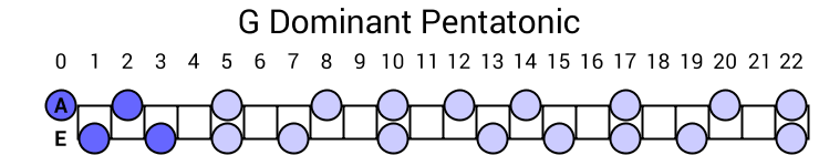G Dominant Pentatonic