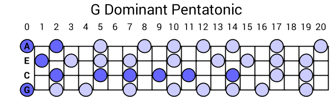 G Dominant Pentatonic