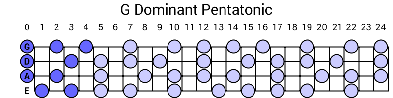 G Dominant Pentatonic