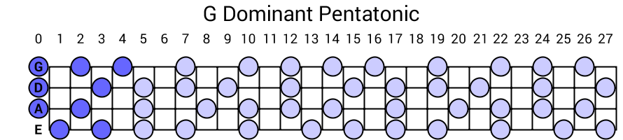 G Dominant Pentatonic