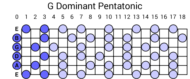 G Dominant Pentatonic