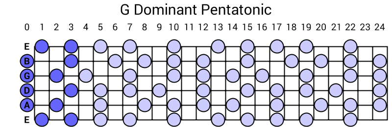 G Dominant Pentatonic