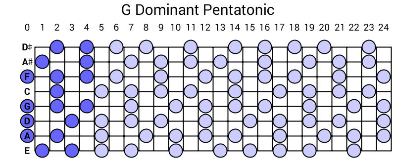 G Dominant Pentatonic