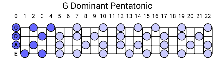 G Dominant Pentatonic