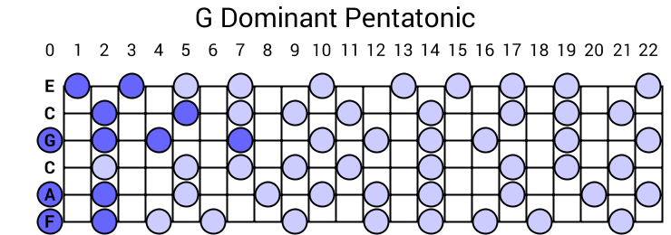 G Dominant Pentatonic