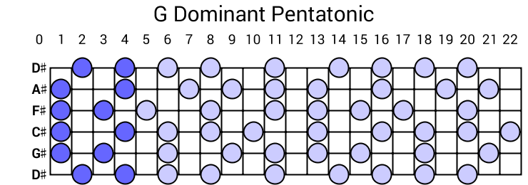 G Dominant Pentatonic