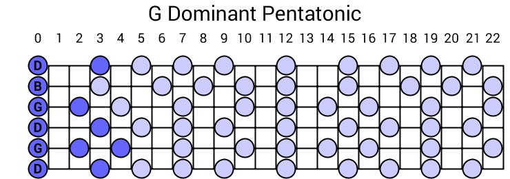 G Dominant Pentatonic