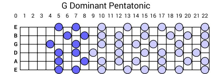 G Dominant Pentatonic