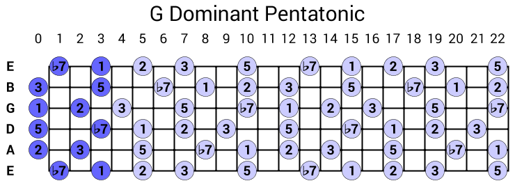 G Dominant Pentatonic