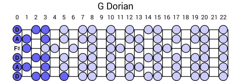 G Dorian