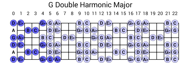 G Double Harmonic Major