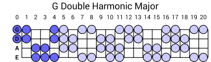 G Double Harmonic Major