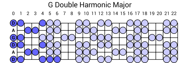 G Double Harmonic Major
