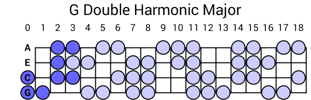G Double Harmonic Major