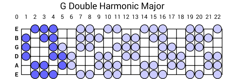 G Double Harmonic Major