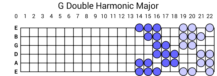 G Double Harmonic Major