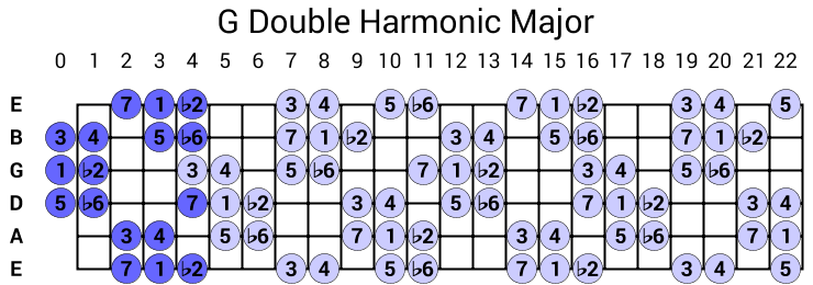 G Double Harmonic Major