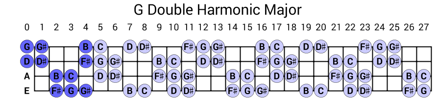 G Double Harmonic Major