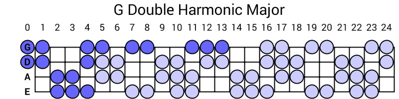 G Double Harmonic Major