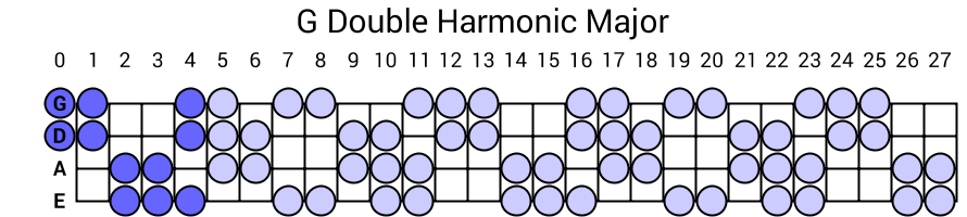 G Double Harmonic Major