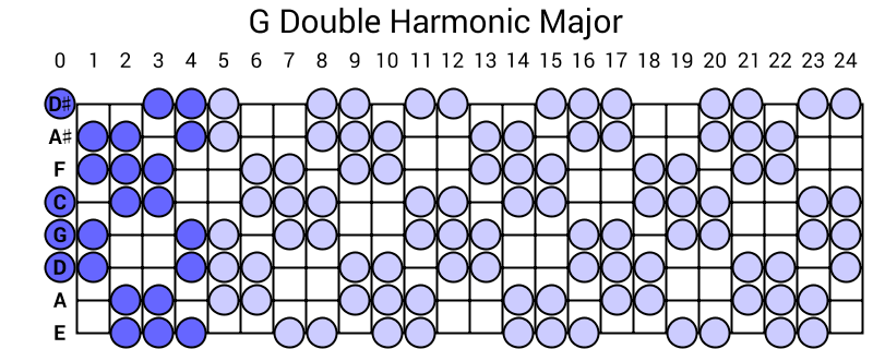 G Double Harmonic Major