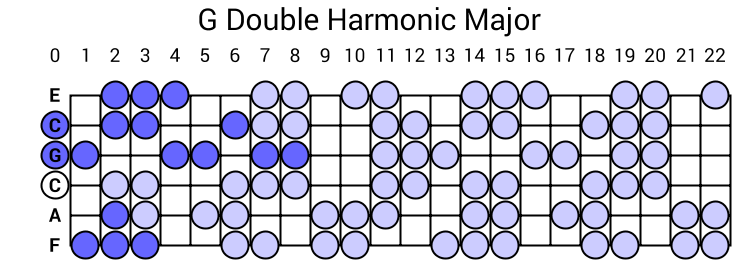 G Double Harmonic Major